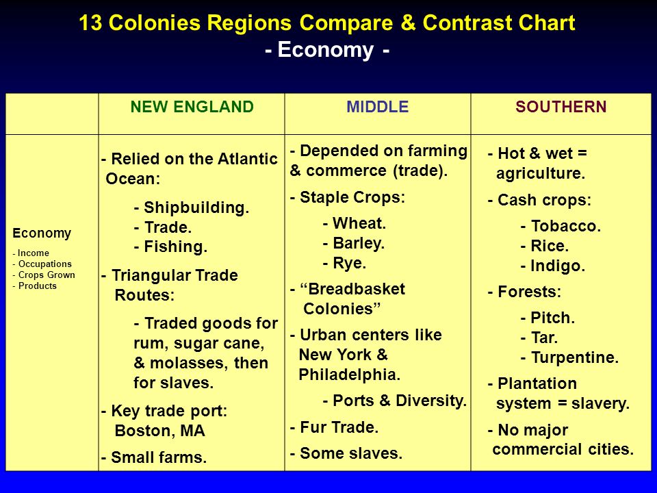 Similarities between southern and new england colonies
